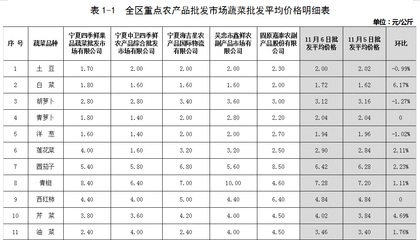 11月6日全區(qū)生活必需品市場(chǎng)庫(kù)存充足 運(yùn)行有序 食用農(nóng)產(chǎn)品批發(fā)情況穩(wěn)定